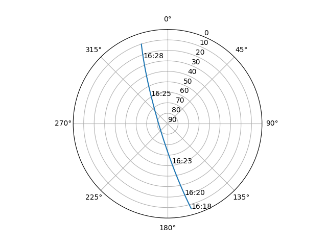 Azimuth/elevation polar