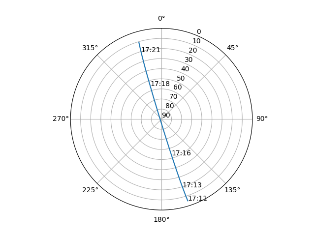 Azimuth/elevation polar