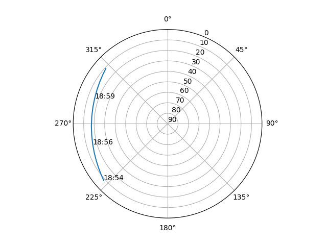 Azimuth/elevation polar