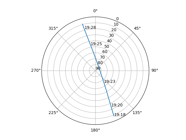 Azimuth/elevation polar