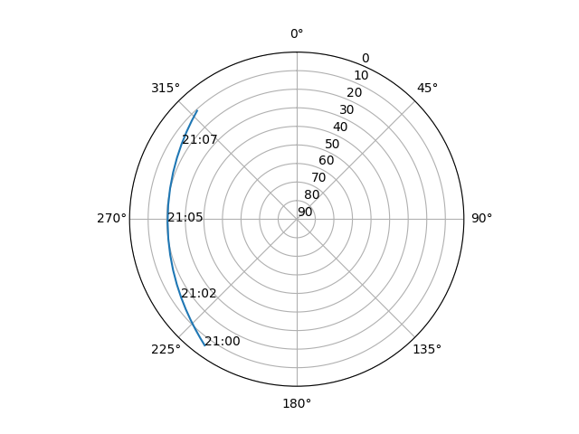 Azimuth/elevation polar