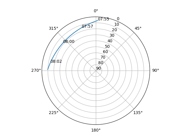Azimuth/elevation polar
