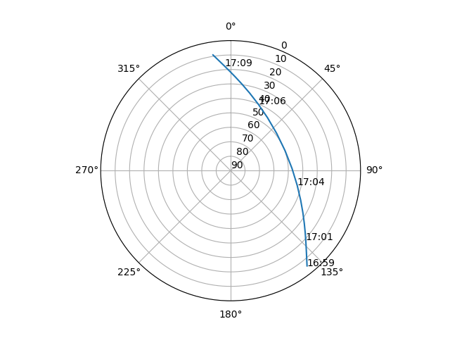 Azimuth/elevation polar