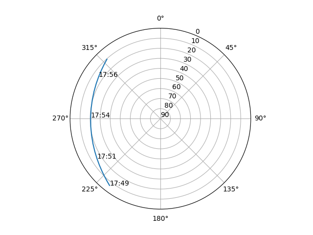 Azimuth/elevation polar