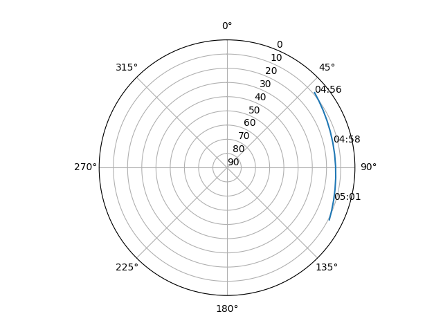 Azimuth/elevation polar