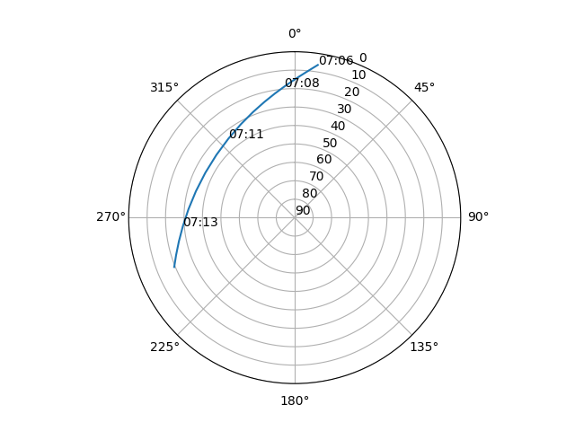 Azimuth/elevation polar