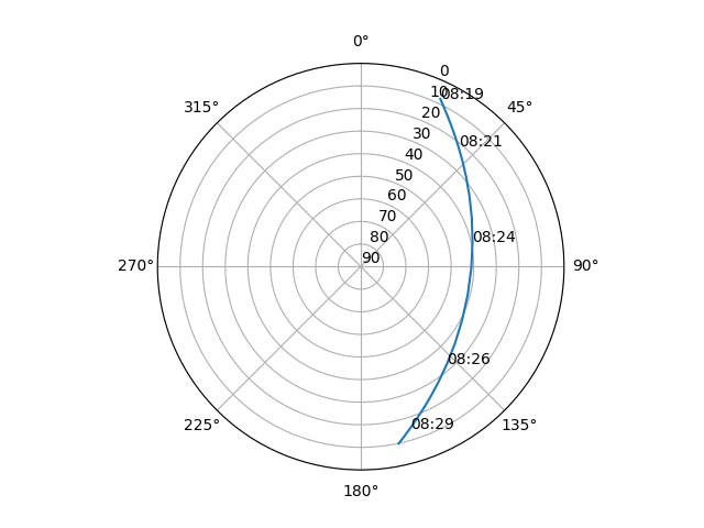 Azimuth/elevation polar