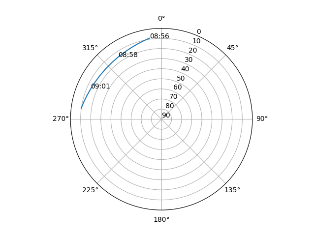 Azimuth/elevation polar