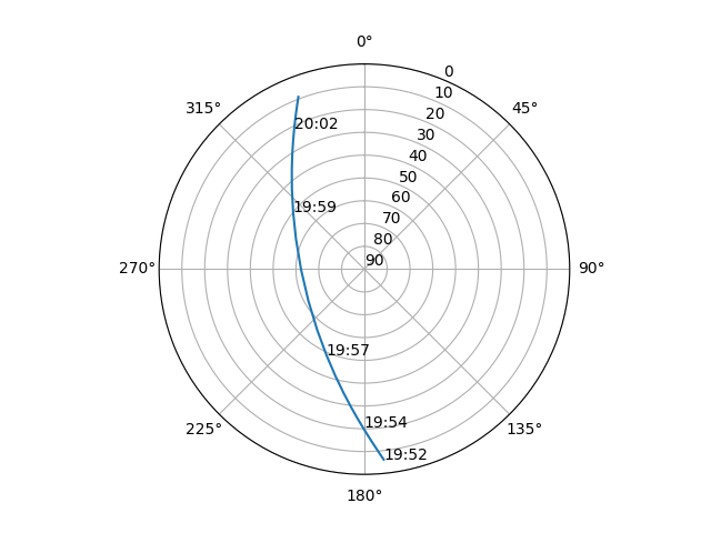 Azimuth/elevation polar