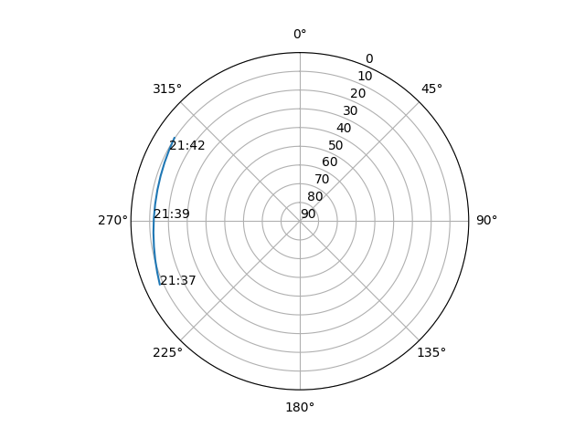 Azimuth/elevation polar