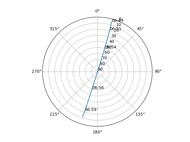 Azimuth/elevation polar