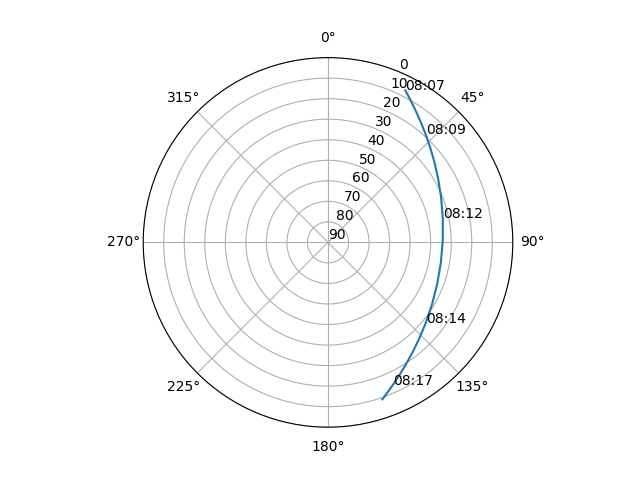 Azimuth/elevation polar