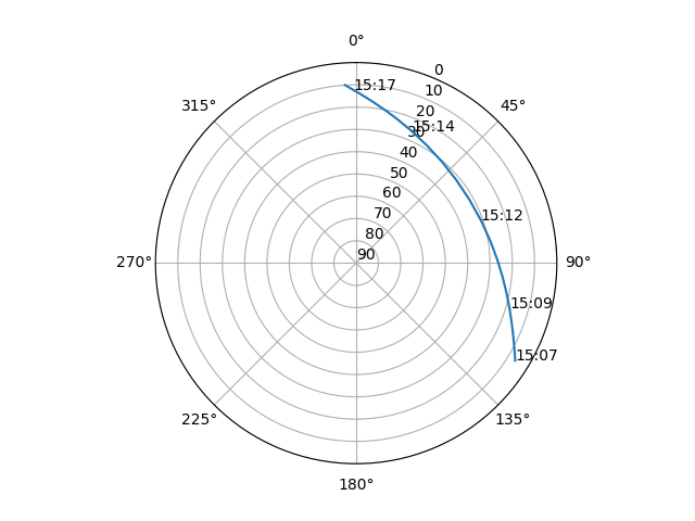 Azimuth/elevation polar
