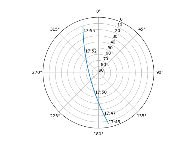 Azimuth/elevation polar