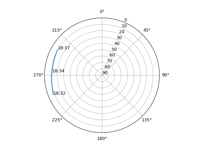 Azimuth/elevation polar
