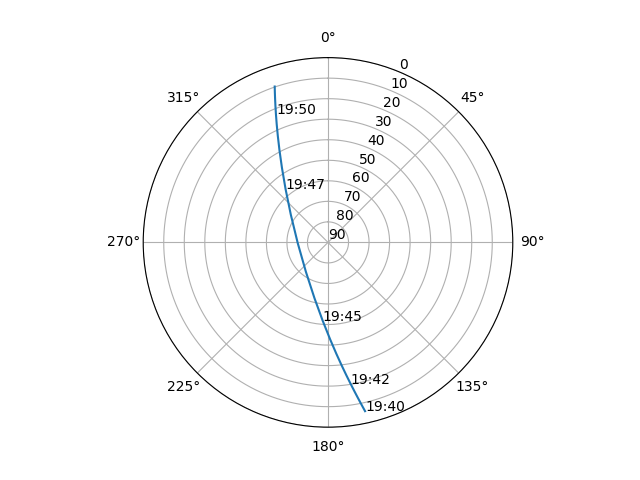 Azimuth/elevation polar