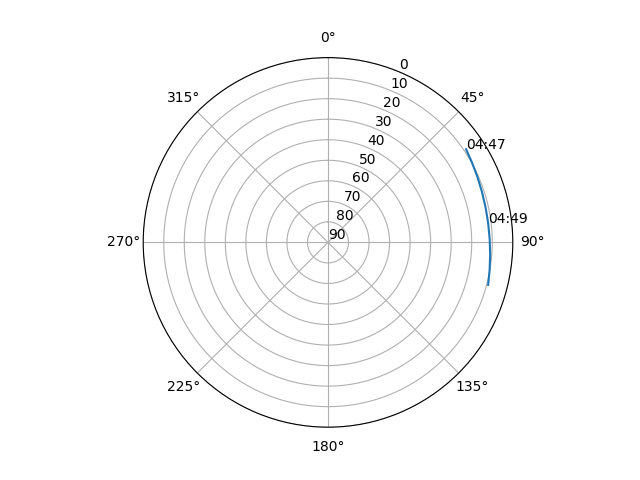 Azimuth/elevation polar