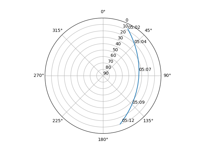 Azimuth/elevation polar