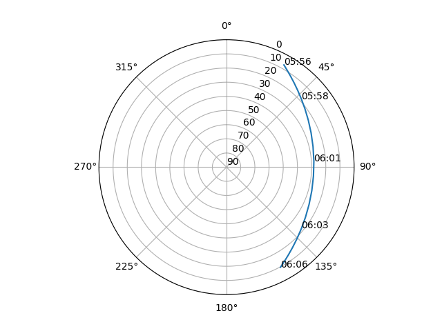 Azimuth/elevation polar