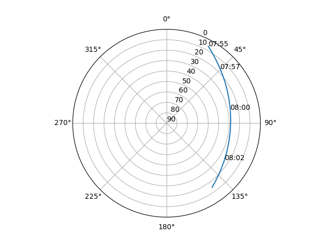 Azimuth/elevation polar