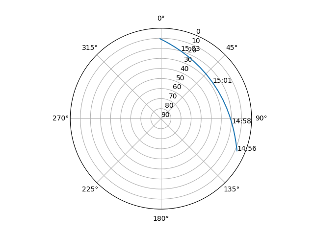 Azimuth/elevation polar