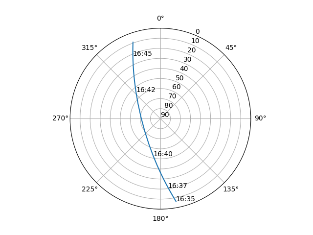 Azimuth/elevation polar