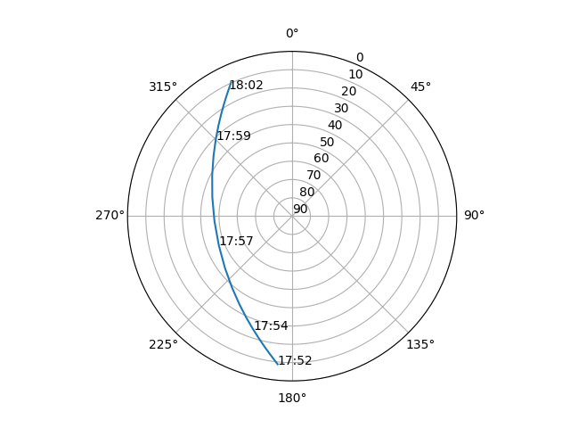 Azimuth/elevation polar