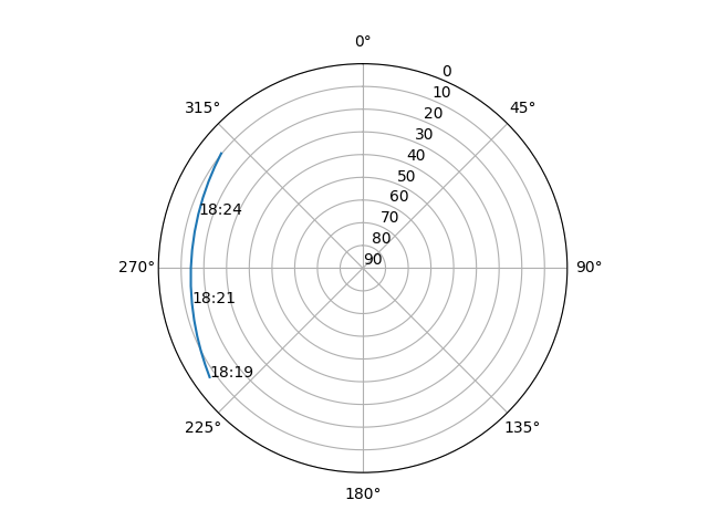 Azimuth/elevation polar