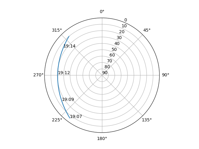 Azimuth/elevation polar