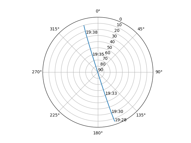 Azimuth/elevation polar