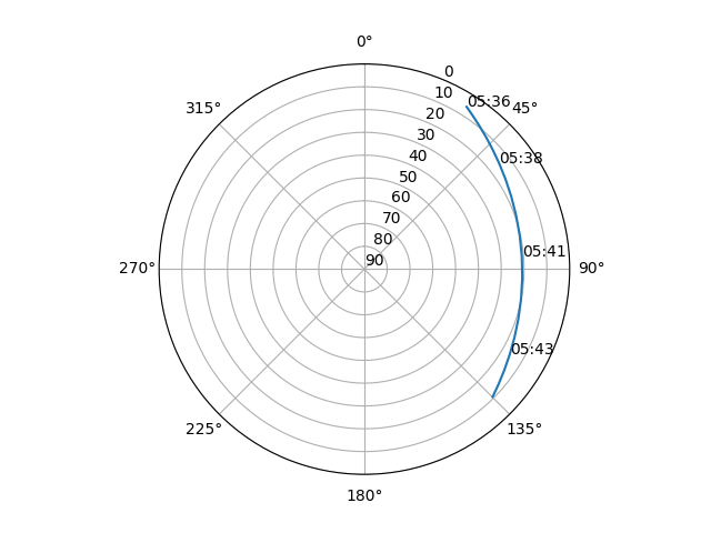 Azimuth/elevation polar