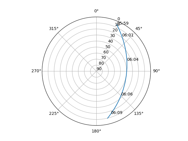 Azimuth/elevation polar