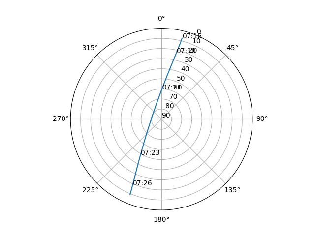 Azimuth/elevation polar