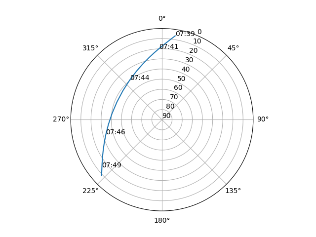 Azimuth/elevation polar
