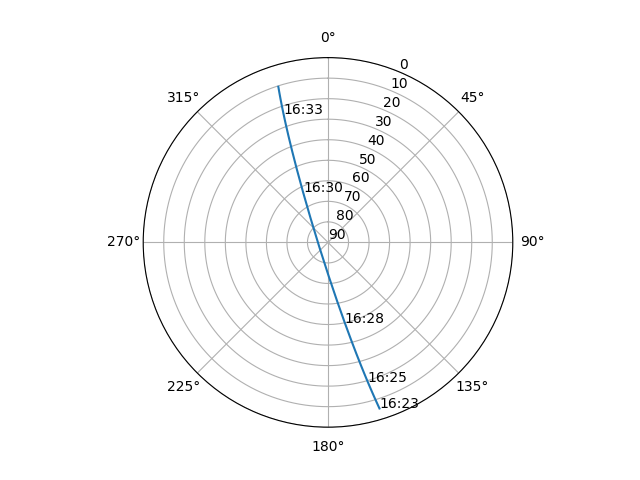 Azimuth/elevation polar