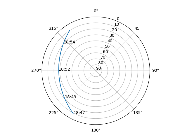 Azimuth/elevation polar