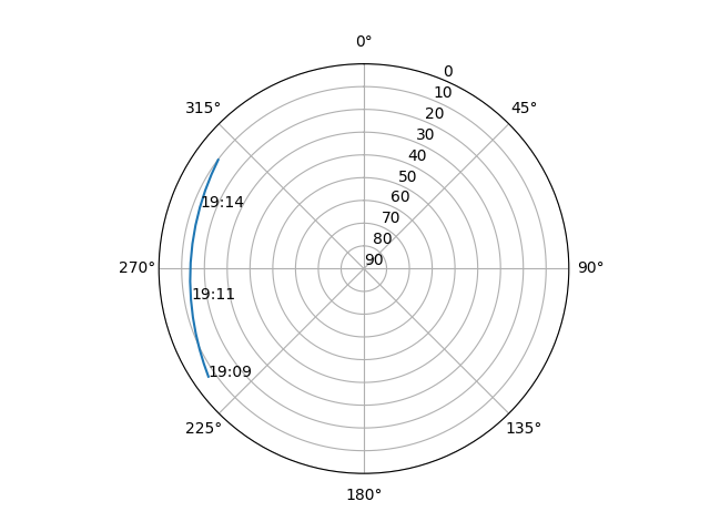 Azimuth/elevation polar