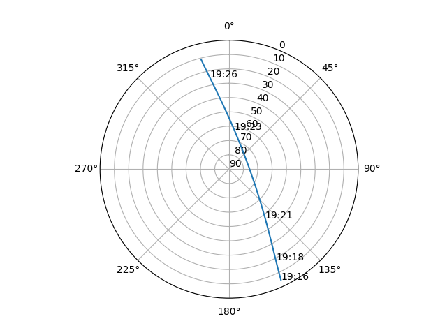 Azimuth/elevation polar