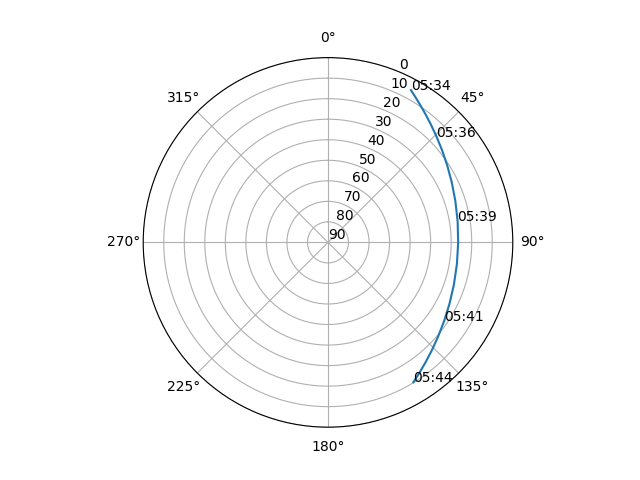 Azimuth/elevation polar
