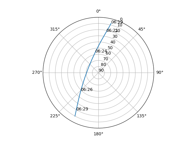 Azimuth/elevation polar