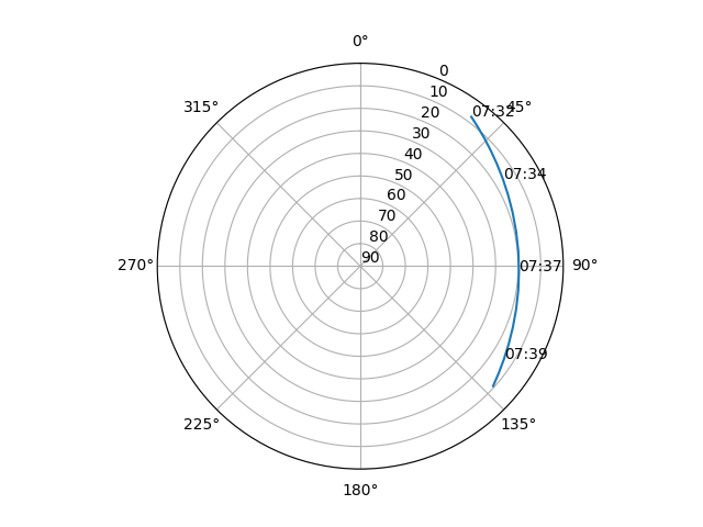 Azimuth/elevation polar