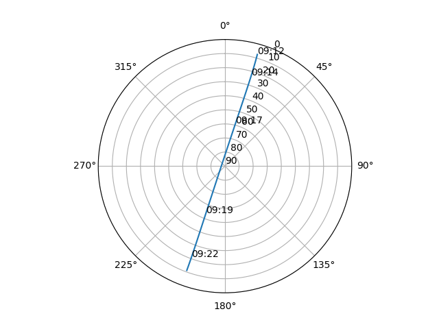 Azimuth/elevation polar