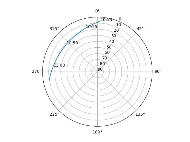 Azimuth/elevation polar