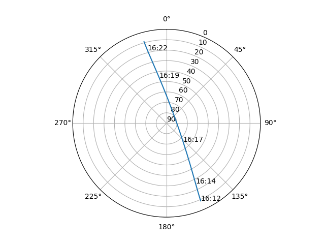 Azimuth/elevation polar