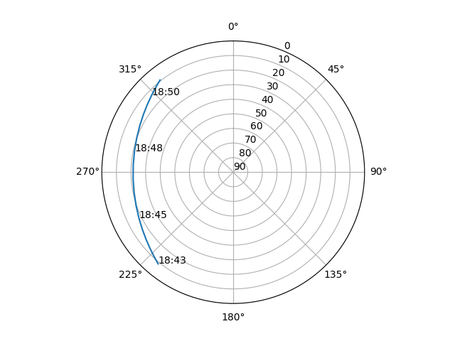 Azimuth/elevation polar