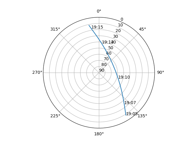 Azimuth/elevation polar