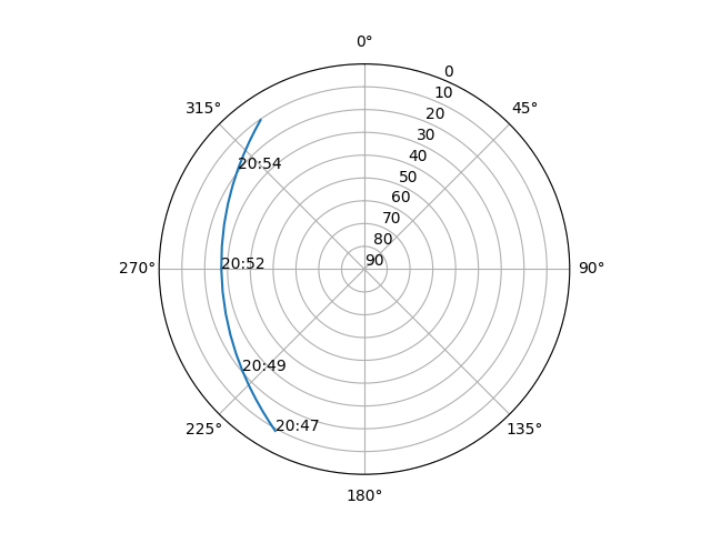 Azimuth/elevation polar
