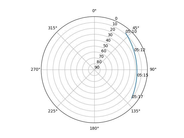 Azimuth/elevation polar