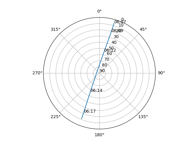 Azimuth/elevation polar