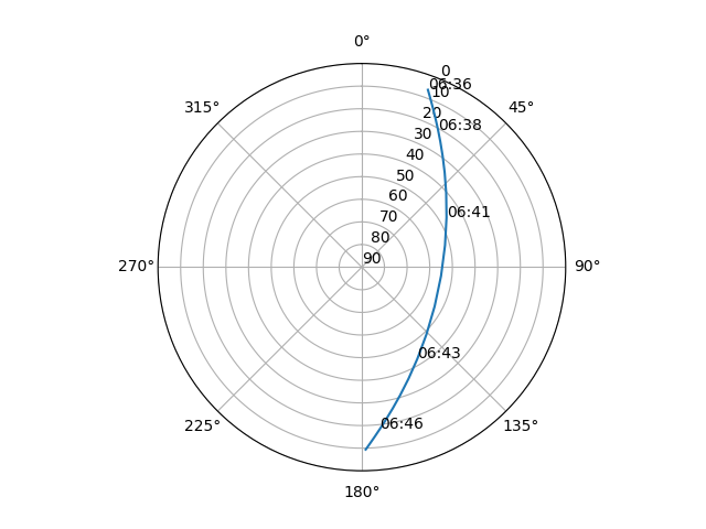 Azimuth/elevation polar